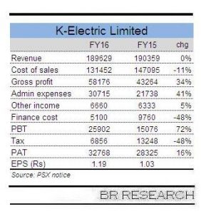 Record profits at K-Electric
