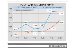 Domestic E&P sector growth