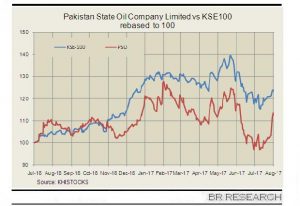 PSO: a sturdy performance in FY17