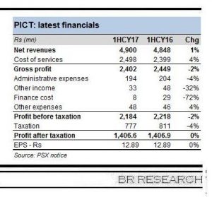 PICT holds steady PICT holds steady