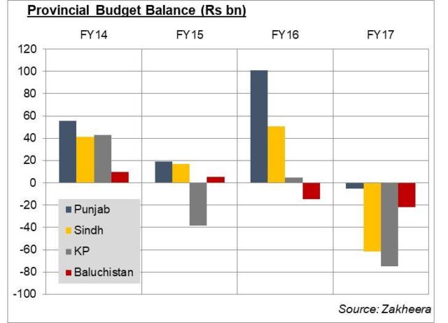 Provinces driving fiscal deficit