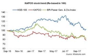 KAPCO: marginal decline in bottomline