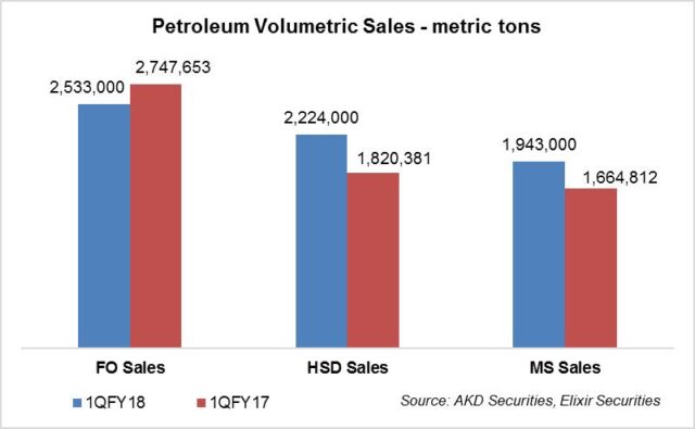 Petroleum consumption unabated