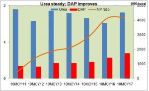 Urea off-take steadies