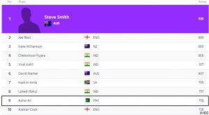 Azhar Ali jumps up the Test ladder