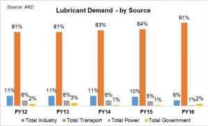 Improving lube dynamics?