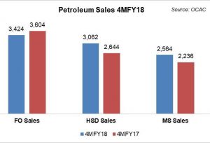 Petroleum sales the same