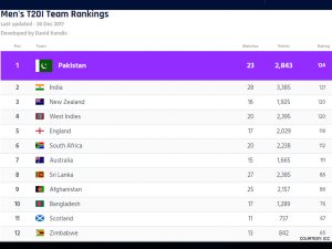Pakistan team finishes off 2017 at the top