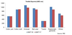 Textile exports: value-addition leads growth