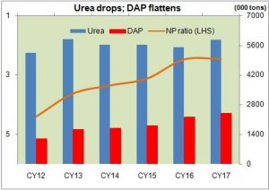 Fertilizer off-take steadies