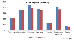 Textile exports witness uptick