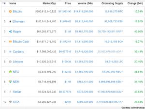Cryptocurrency updates: Bitcoins, Ripple recover losses