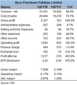 Byco on the growth trajectory