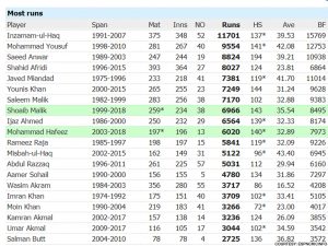 Hafeez reaches another milestone during clash with Kiwis