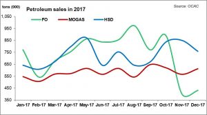 Petroleum sales in 2017