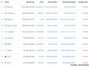 Cryptocurency updates: Major currencies suffer after S.Korea ban