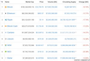 Cryptocurrency updates: Bitcoins suffer massive losses