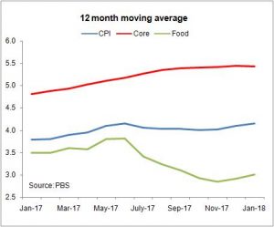 Perishable food keeps inflation in check