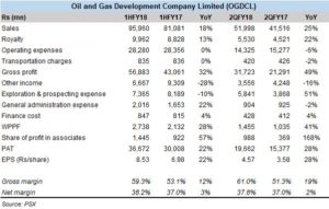 OGDCL: up and optimistic