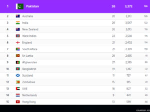 Pakistan remains No.1, despite Australia victory