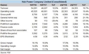 HUBC &ndash; 1HFY18 and beyond