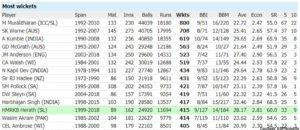 Sri Lankan superstar overthrows Wasim Akram