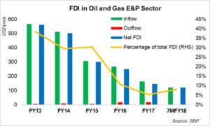 E&P sector foreign investment &ndash; lukewarm
