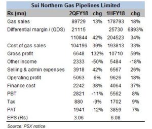 SNGPL differential rises