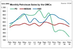 Petroleum sales consolidating
