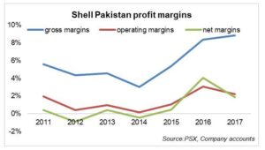 Shell Pakistan profits slip in CY17