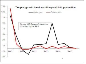 Will textile output post zero growth in FY18?