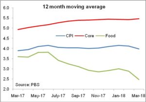 Inflation &ndash; resting for now