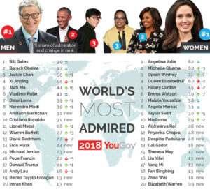 World&rsquo;s Most Admired People of 2018 list includes Imran Khan, Malala
