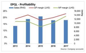 EPQL&rsquo;s still bottom-line