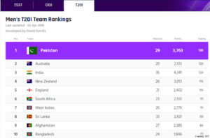 Pakistan now firmly place at Number One