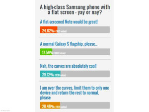 Recent survey shows not many people favor Samsung&rsquo;s curved edges