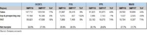 E&P sector in recent times
