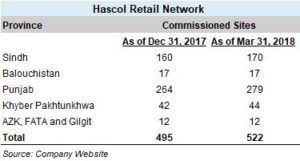 Hascol goes aggressive on retail