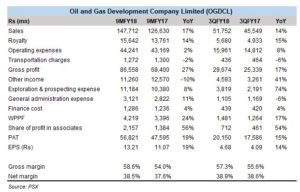 OGDC stable in 9MFY18