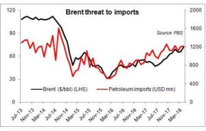 Oil risks to petroleum imports