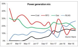 Generation at 20000 MW &ndash; again