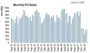 Petroleum sales under pressure?