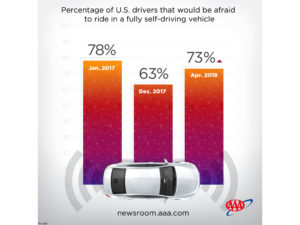 Survey says consumers losing trust in self-driving cars after crashes Survey says consumers losing trust in self-driving cars after crashes