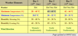 Karachi sizzles yet again as three-day long heatwave hits city