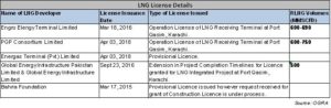 RLNG terminals galore