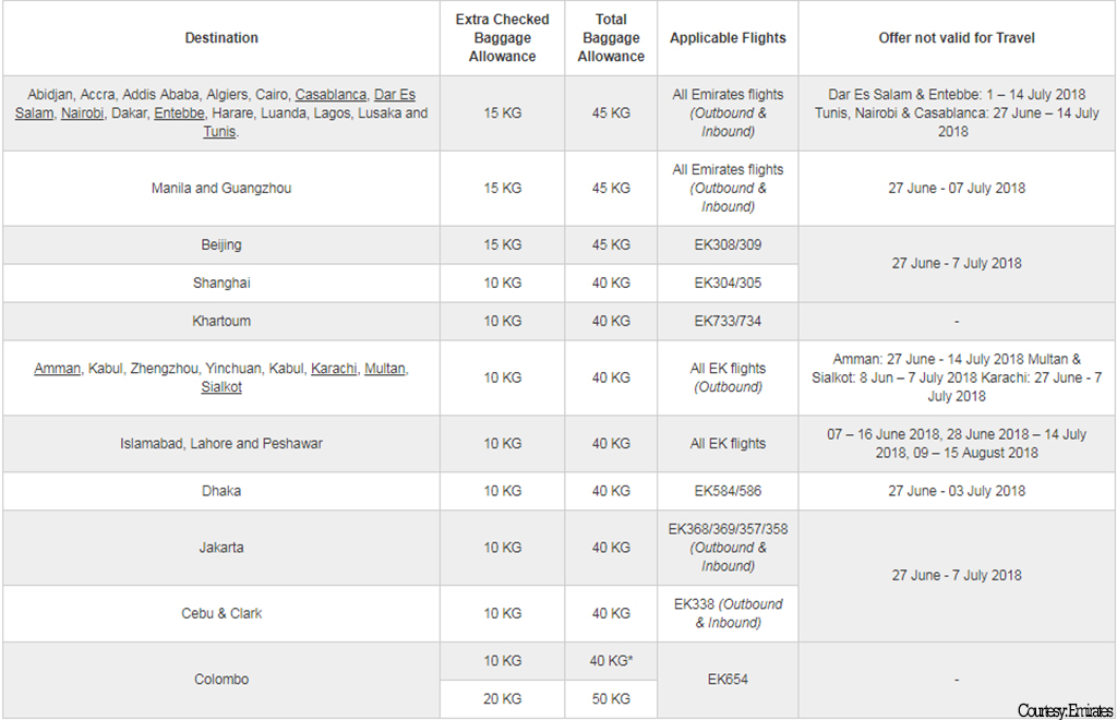 Pakistanis can now bring extra baggage from Dubai Pakistan Business