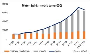 Sluggish refining capacity