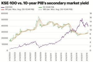 KSE-100: how long will jitters last? KSE-100: how long will jitters last?