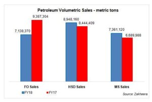 Petroleum sales remain strong