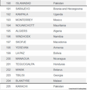 Karachi ranked fourth least expensive city for expats